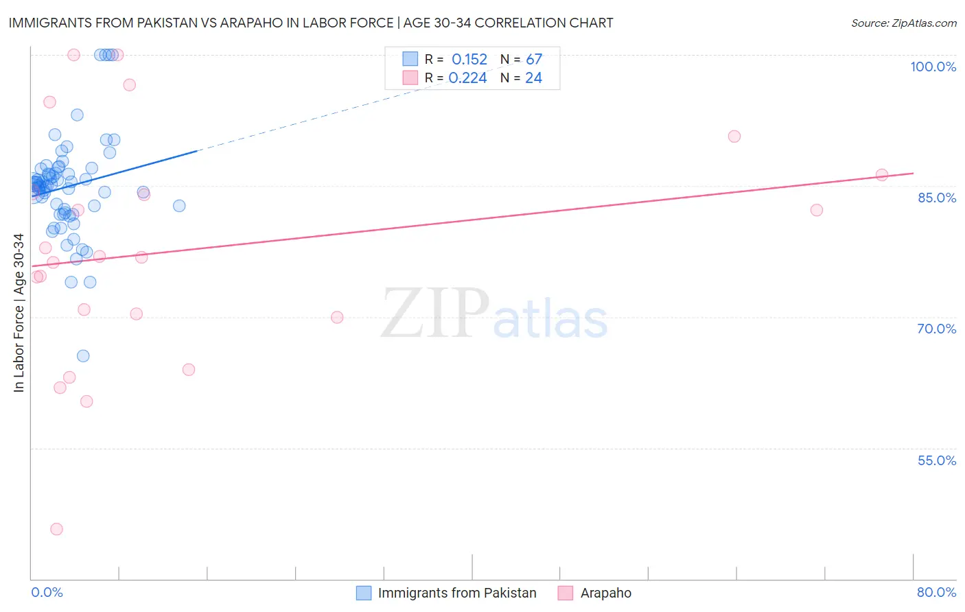 Immigrants from Pakistan vs Arapaho In Labor Force | Age 30-34