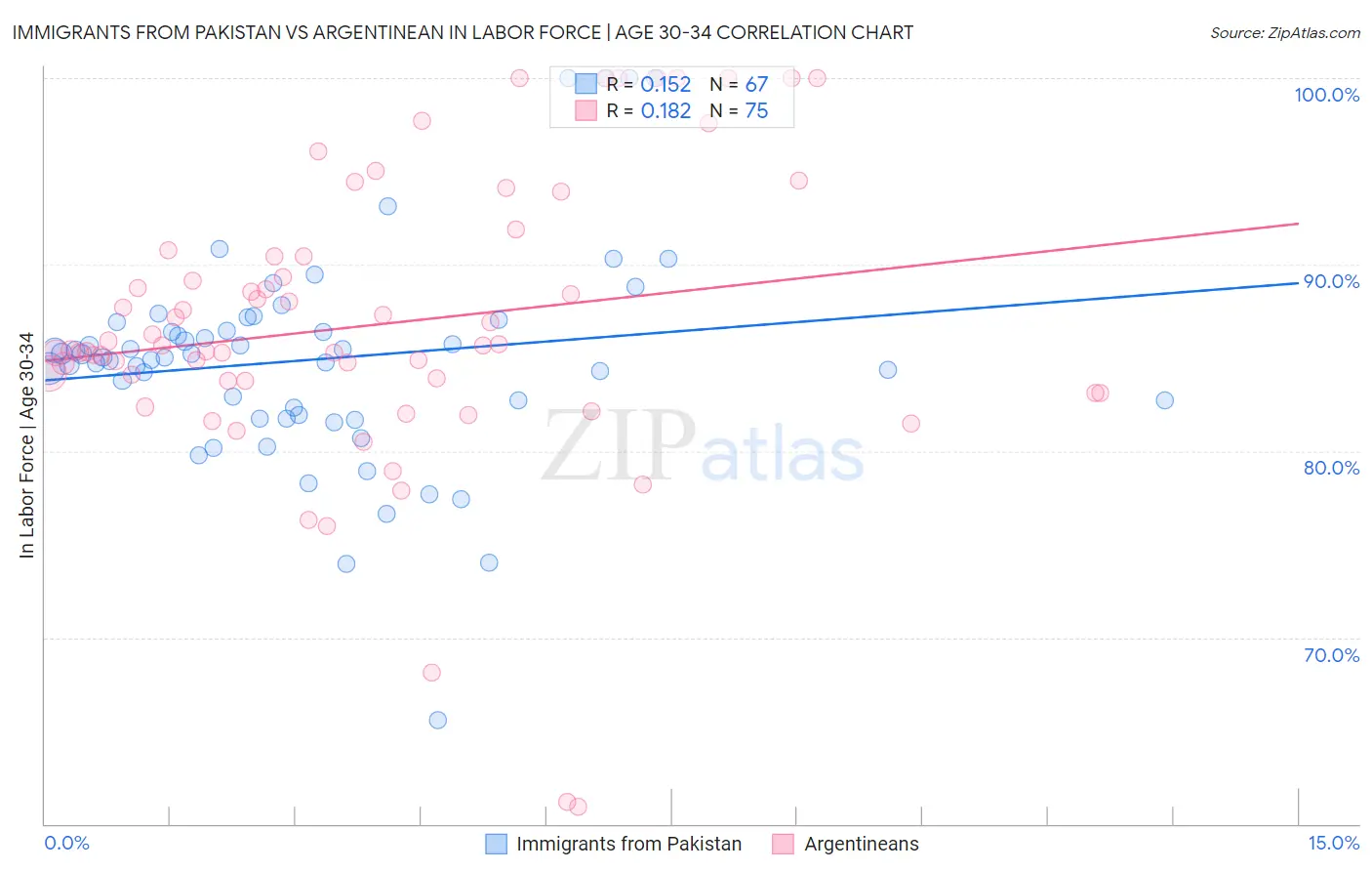 Immigrants from Pakistan vs Argentinean In Labor Force | Age 30-34