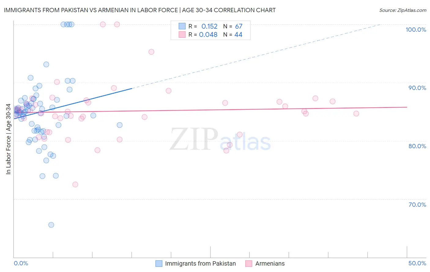 Immigrants from Pakistan vs Armenian In Labor Force | Age 30-34