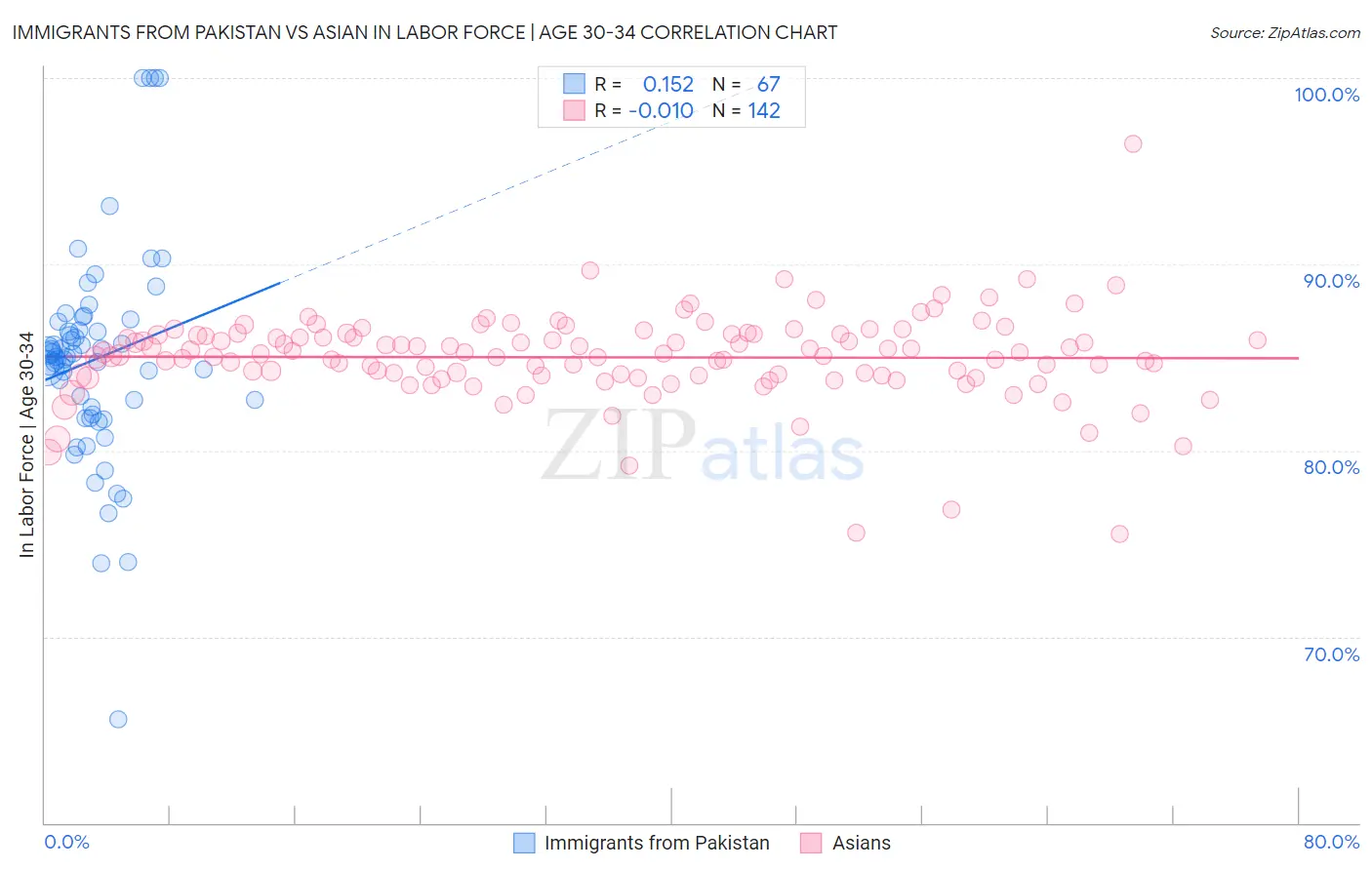 Immigrants from Pakistan vs Asian In Labor Force | Age 30-34