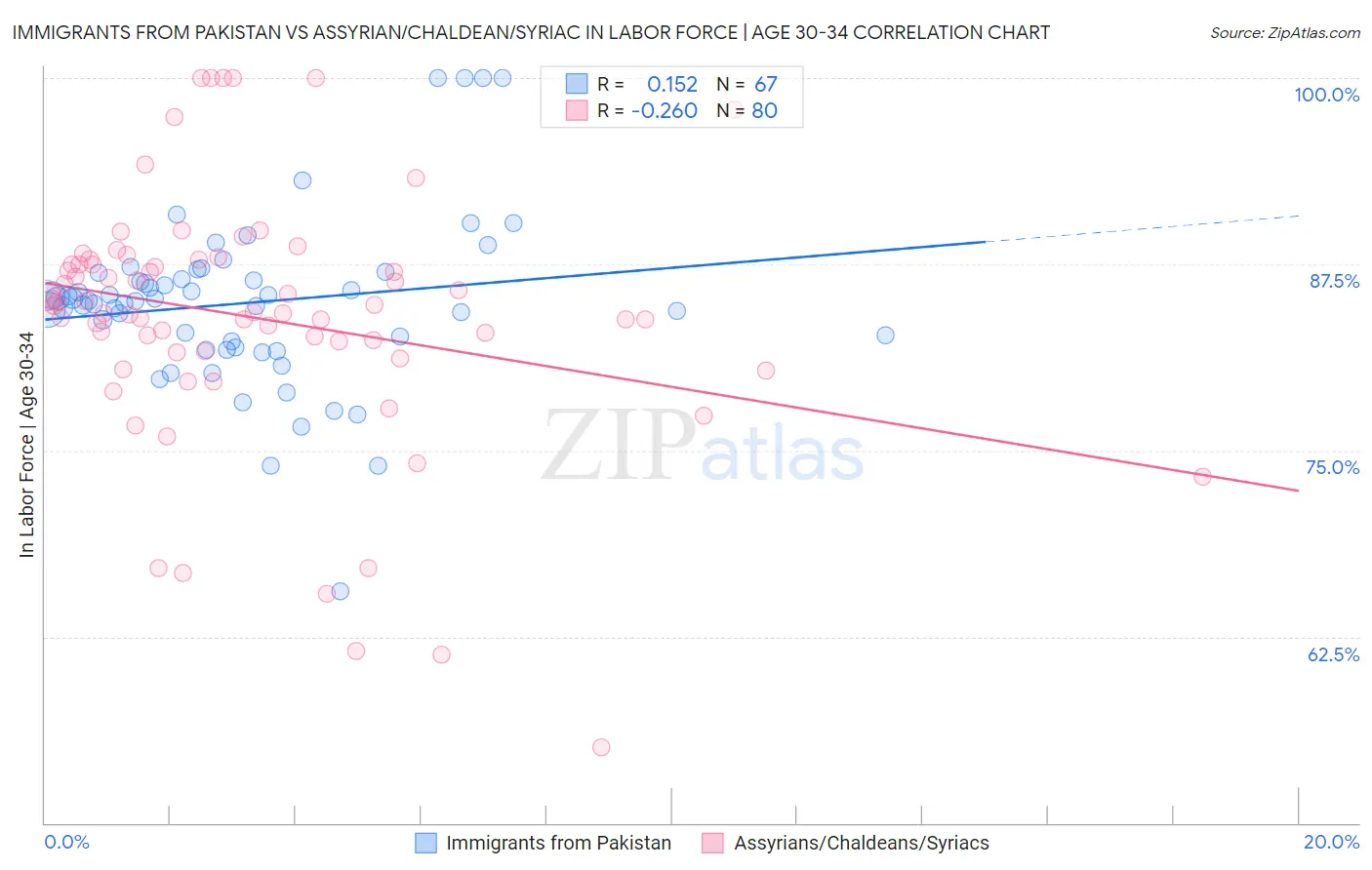 Immigrants from Pakistan vs Assyrian/Chaldean/Syriac In Labor Force | Age 30-34