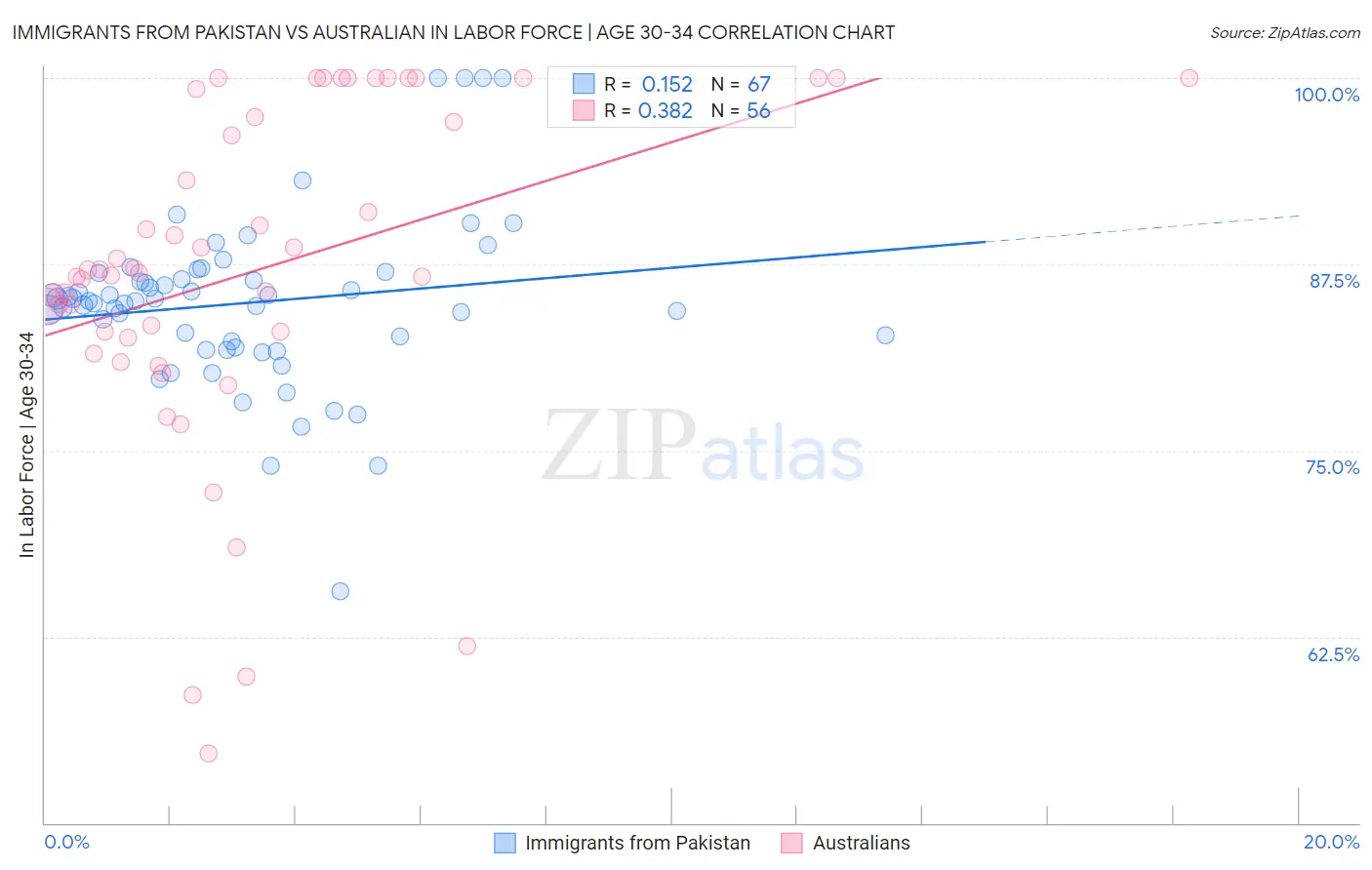 Immigrants from Pakistan vs Australian In Labor Force | Age 30-34