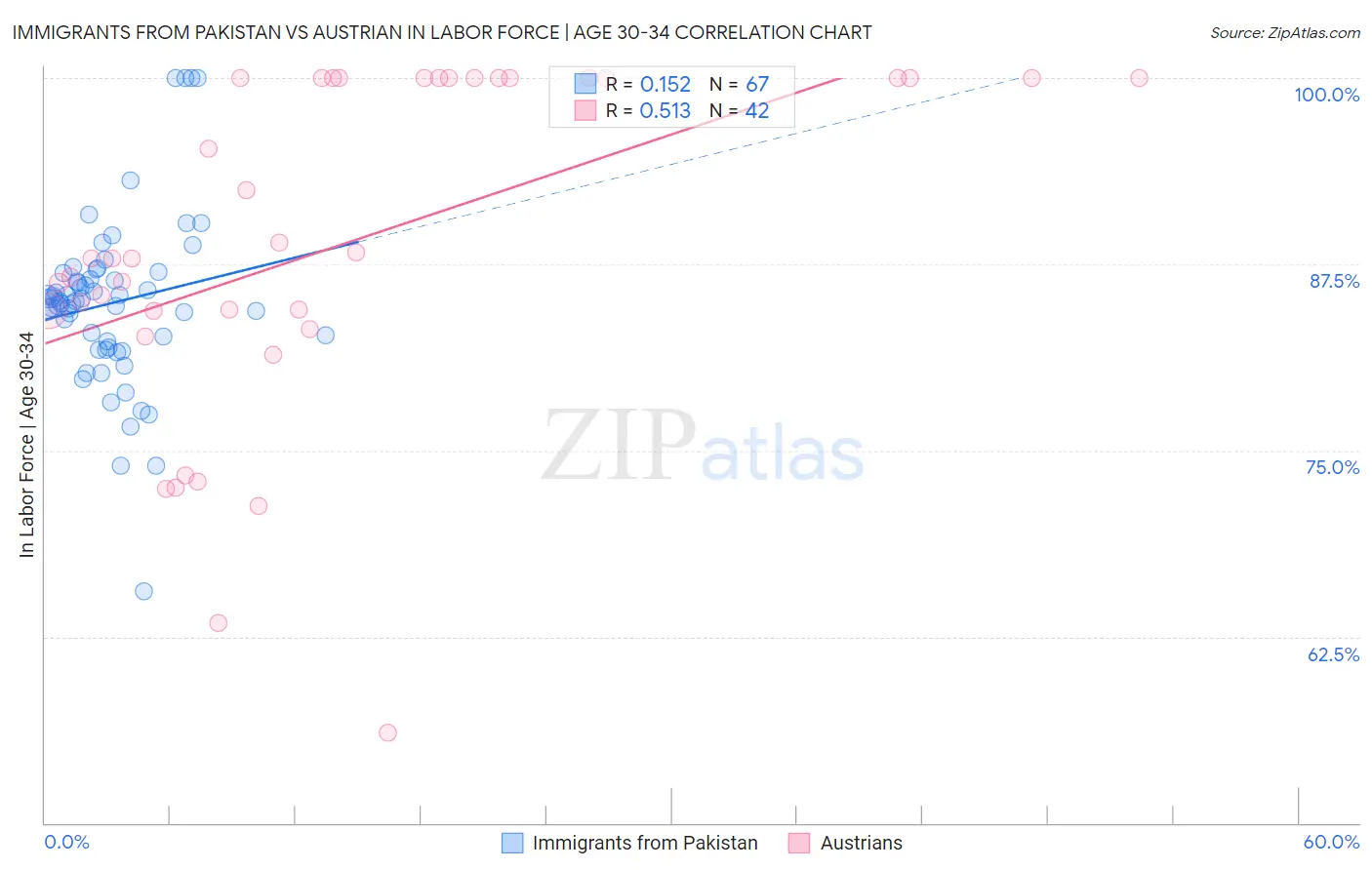 Immigrants from Pakistan vs Austrian In Labor Force | Age 30-34