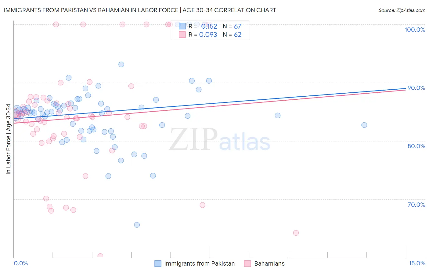 Immigrants from Pakistan vs Bahamian In Labor Force | Age 30-34