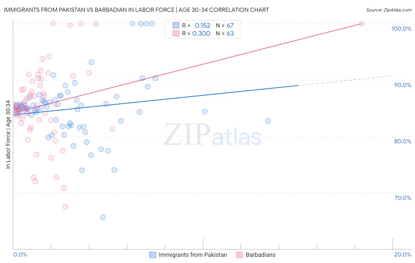 Immigrants from Pakistan vs Barbadian In Labor Force | Age 30-34