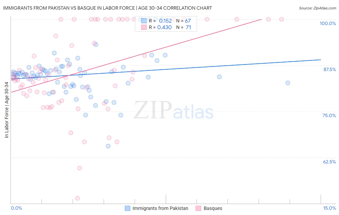 Immigrants from Pakistan vs Basque In Labor Force | Age 30-34