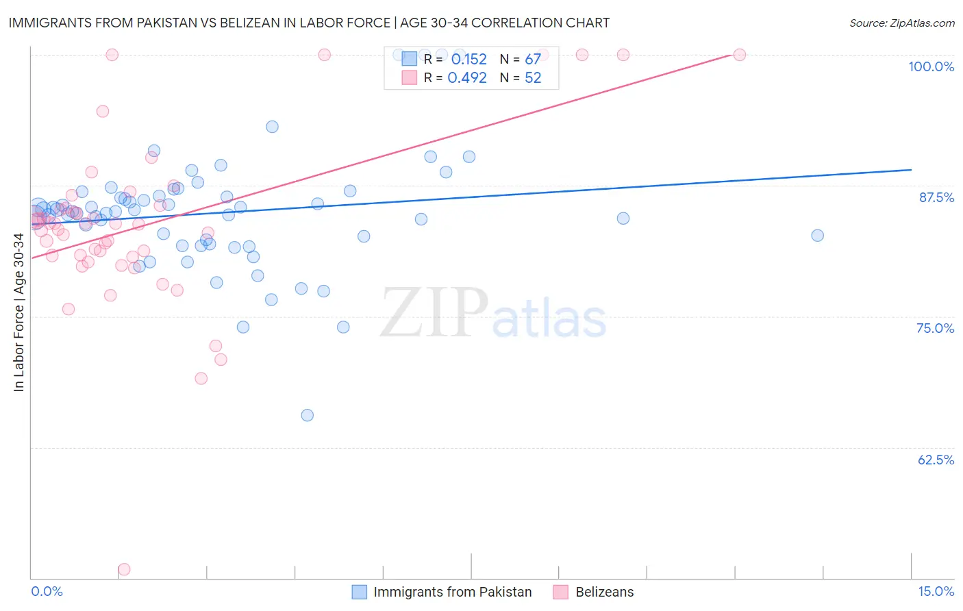 Immigrants from Pakistan vs Belizean In Labor Force | Age 30-34