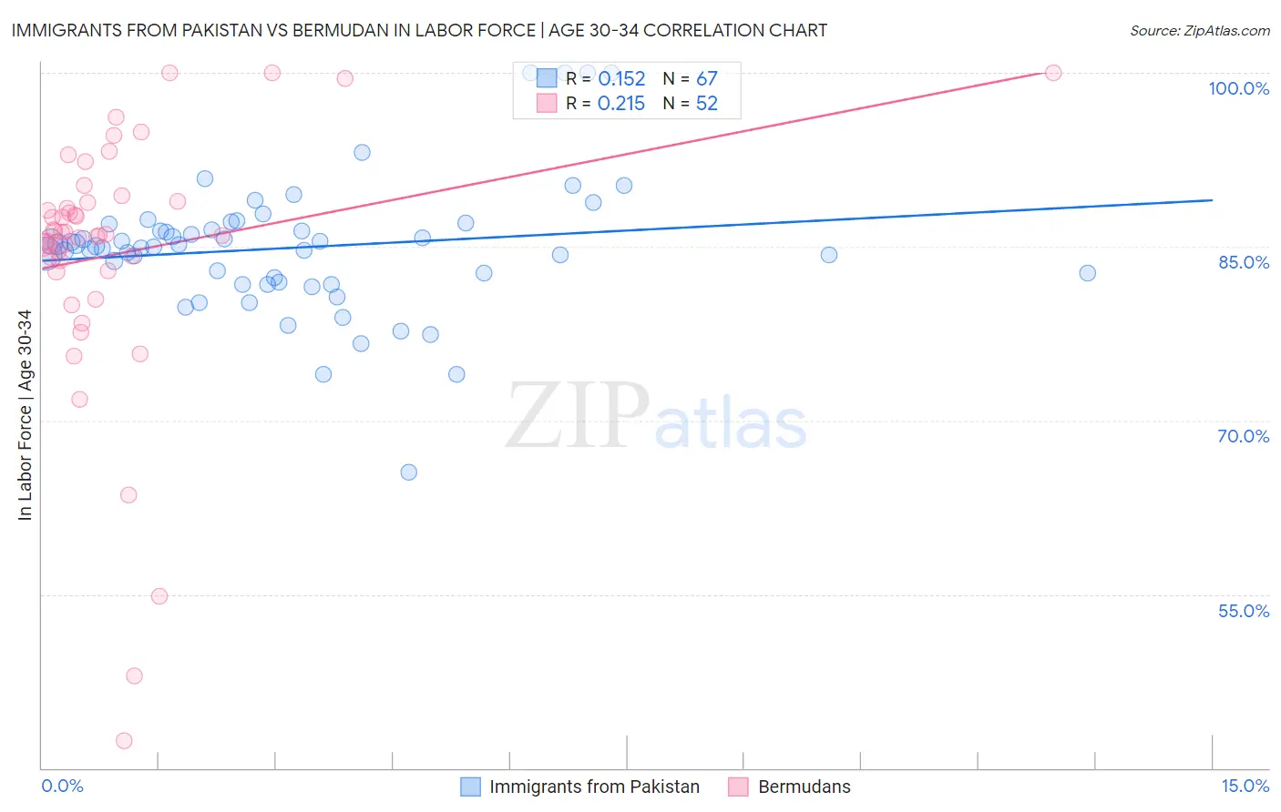 Immigrants from Pakistan vs Bermudan In Labor Force | Age 30-34