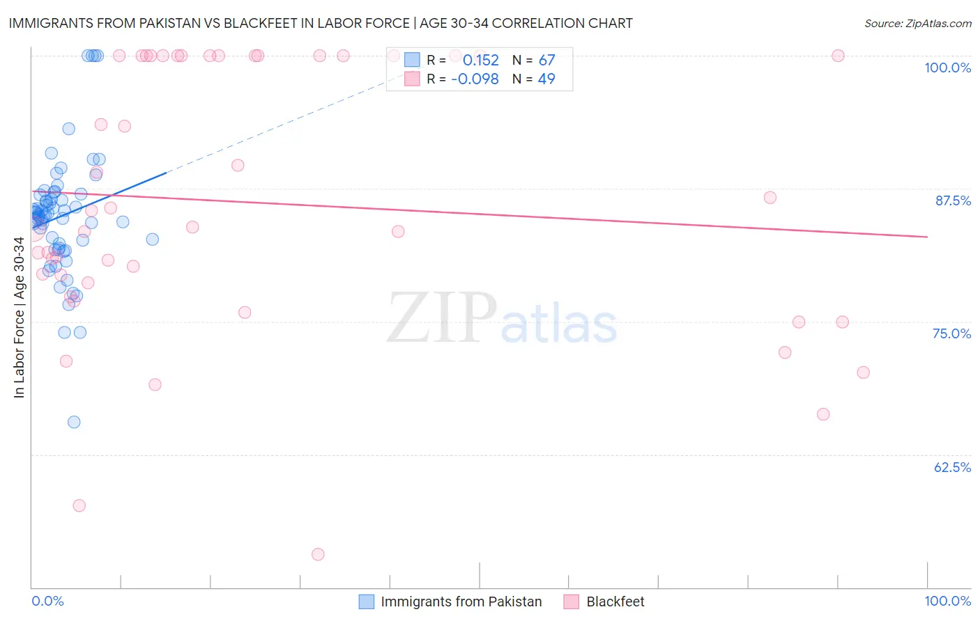 Immigrants from Pakistan vs Blackfeet In Labor Force | Age 30-34