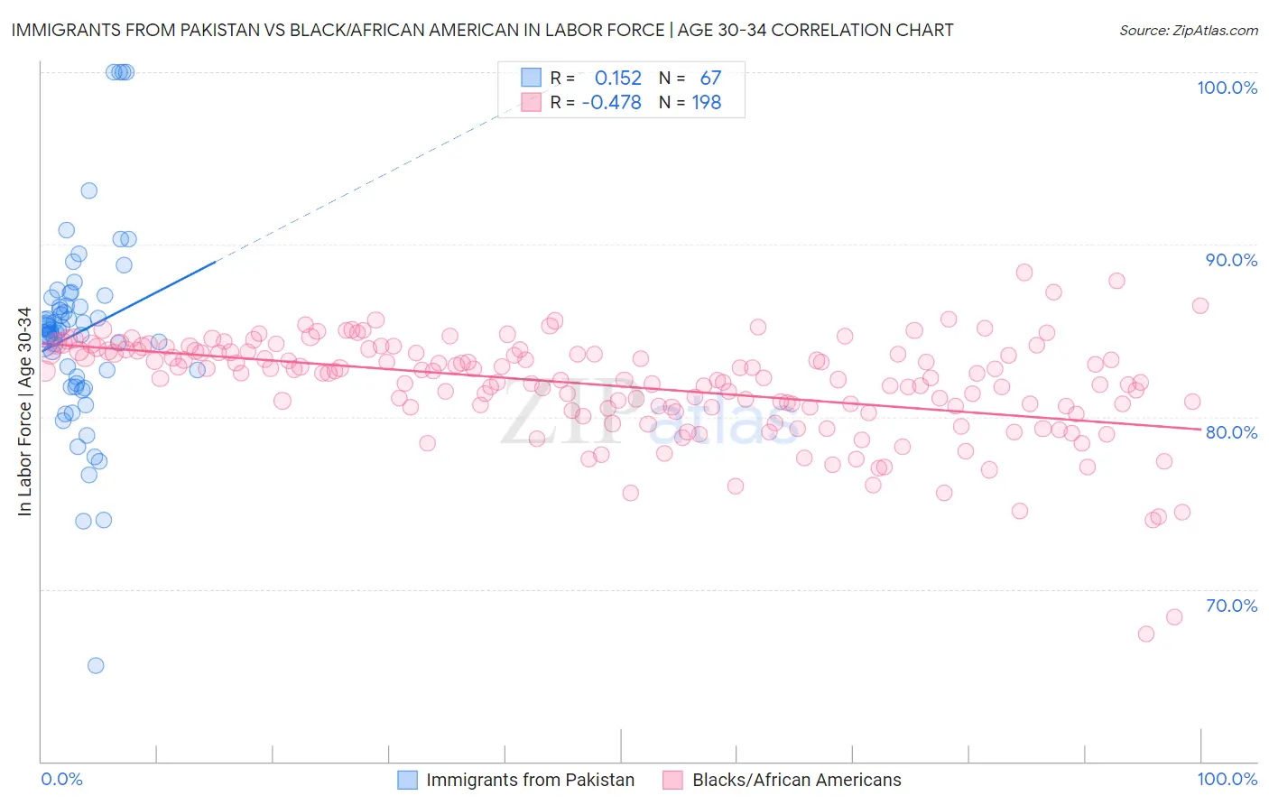 Immigrants from Pakistan vs Black/African American In Labor Force | Age 30-34