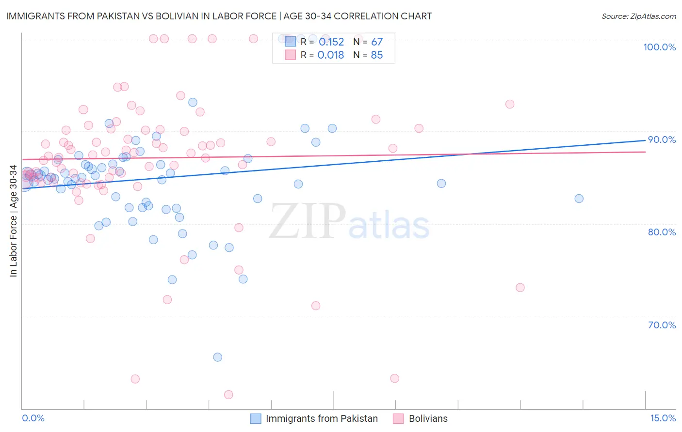 Immigrants from Pakistan vs Bolivian In Labor Force | Age 30-34