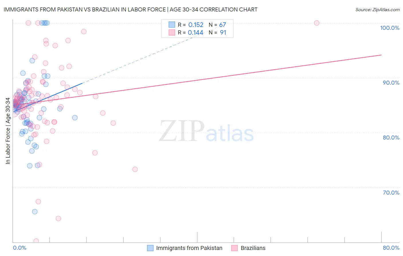 Immigrants from Pakistan vs Brazilian In Labor Force | Age 30-34