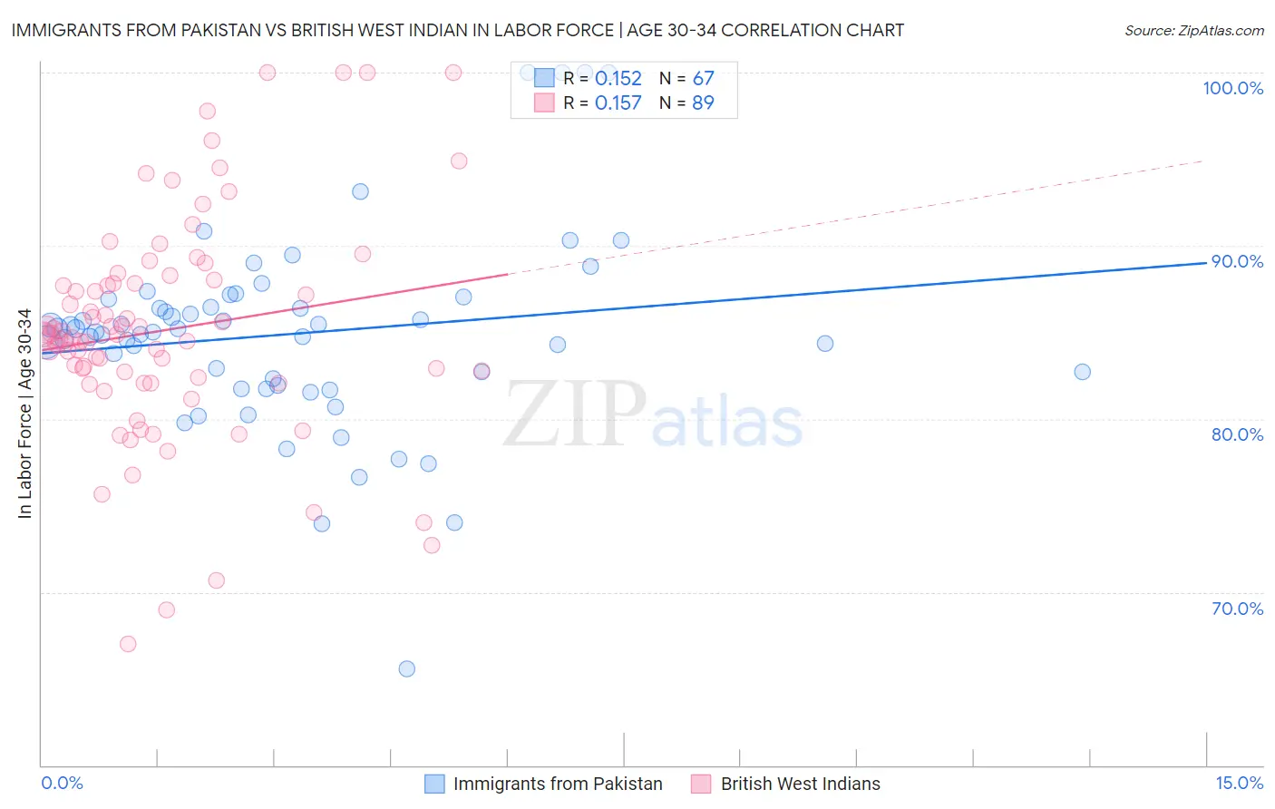 Immigrants from Pakistan vs British West Indian In Labor Force | Age 30-34