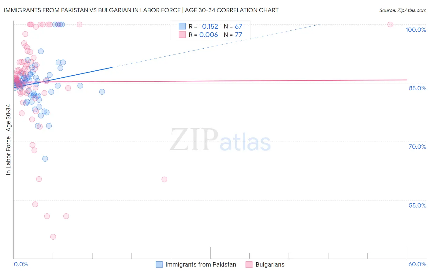 Immigrants from Pakistan vs Bulgarian In Labor Force | Age 30-34