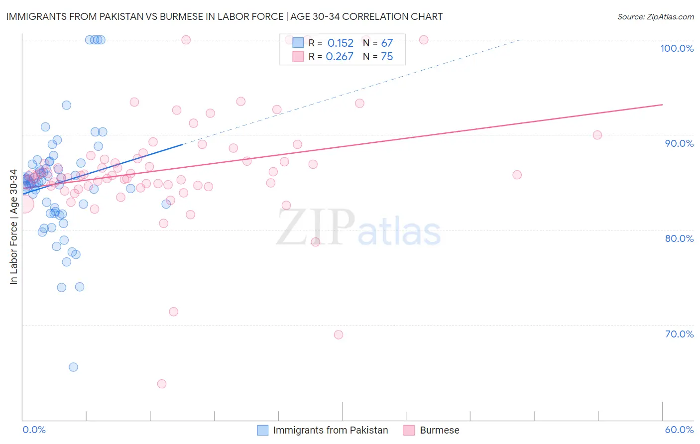 Immigrants from Pakistan vs Burmese In Labor Force | Age 30-34