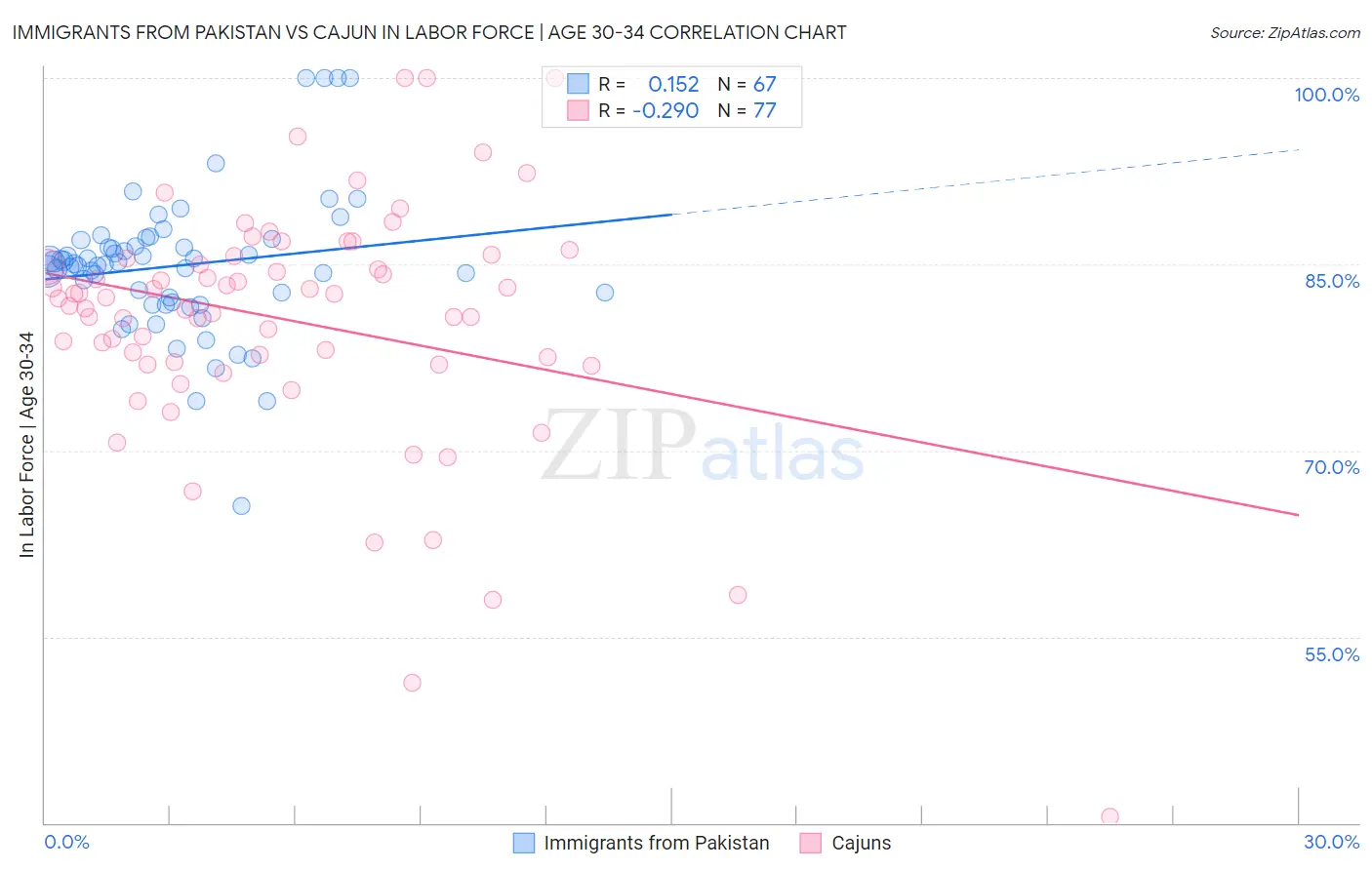 Immigrants from Pakistan vs Cajun In Labor Force | Age 30-34