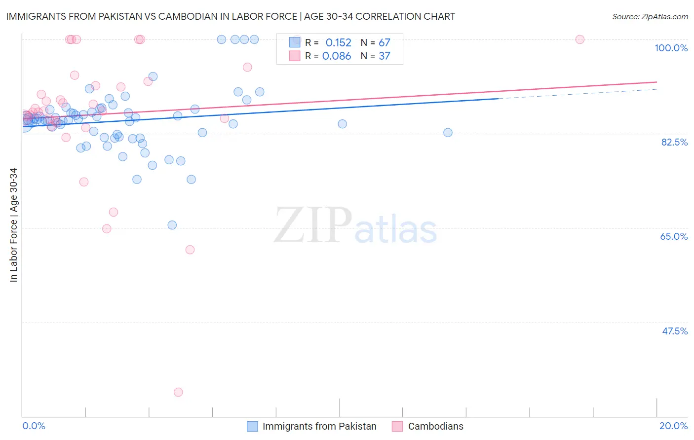 Immigrants from Pakistan vs Cambodian In Labor Force | Age 30-34