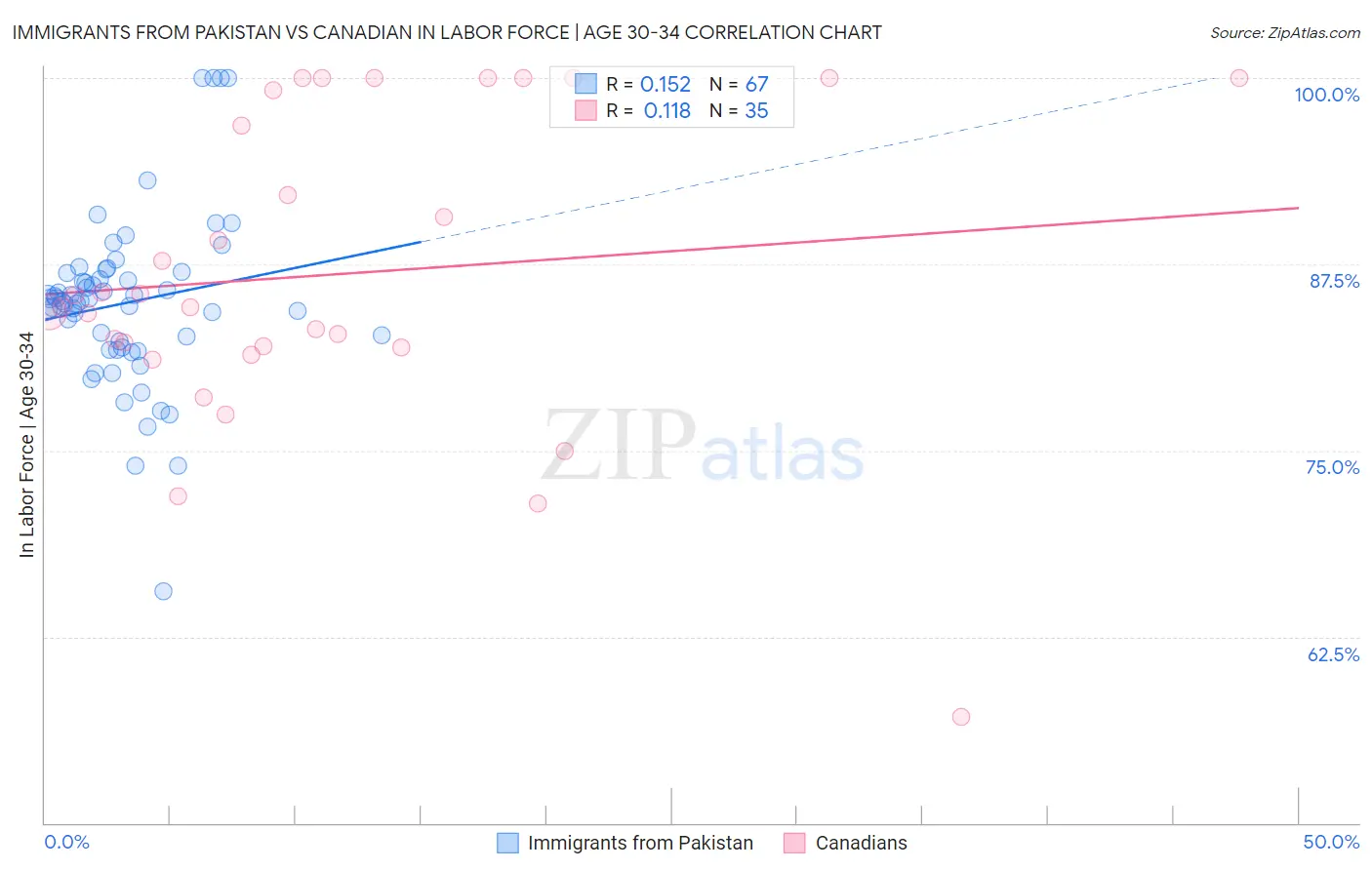 Immigrants from Pakistan vs Canadian In Labor Force | Age 30-34