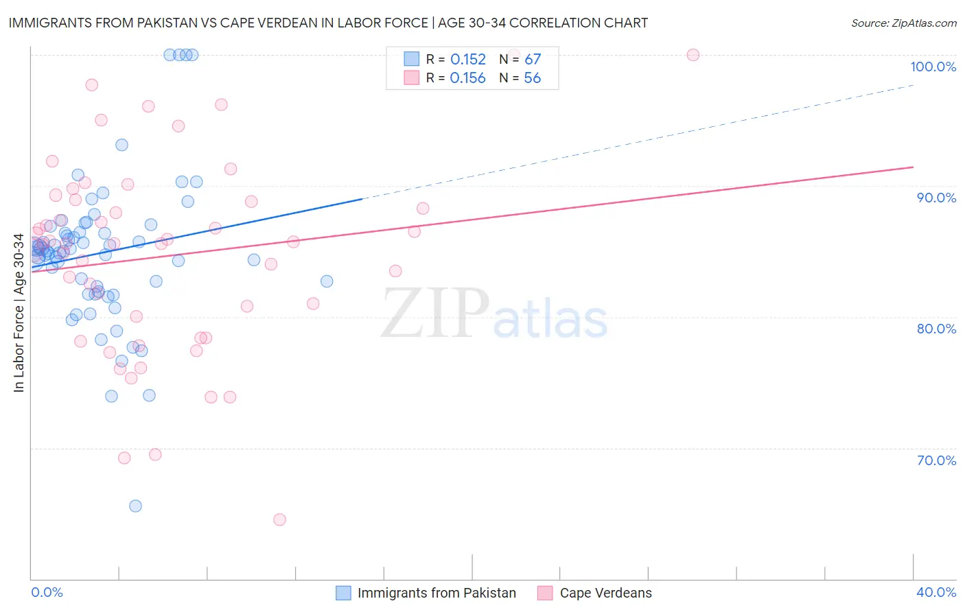 Immigrants from Pakistan vs Cape Verdean In Labor Force | Age 30-34