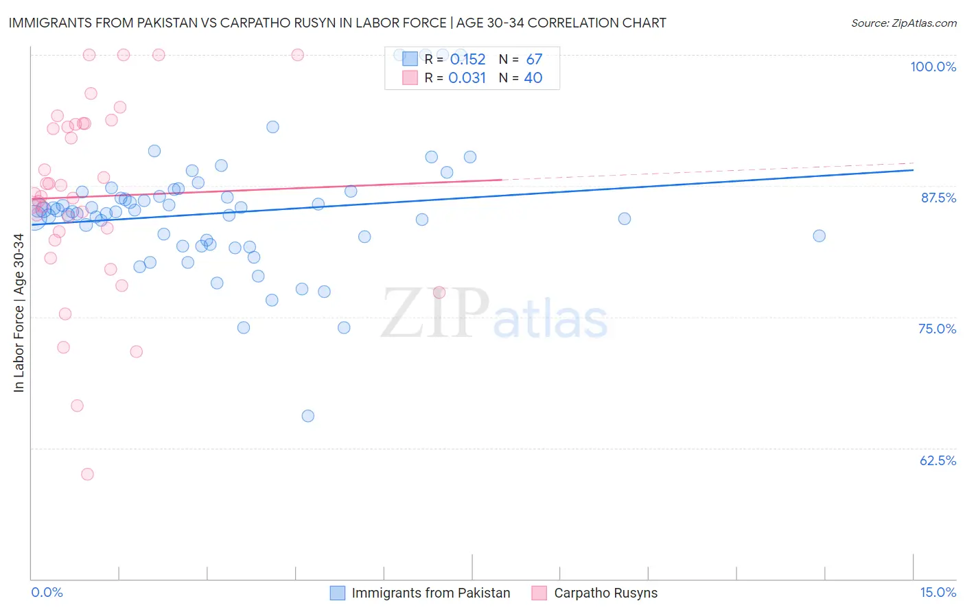 Immigrants from Pakistan vs Carpatho Rusyn In Labor Force | Age 30-34