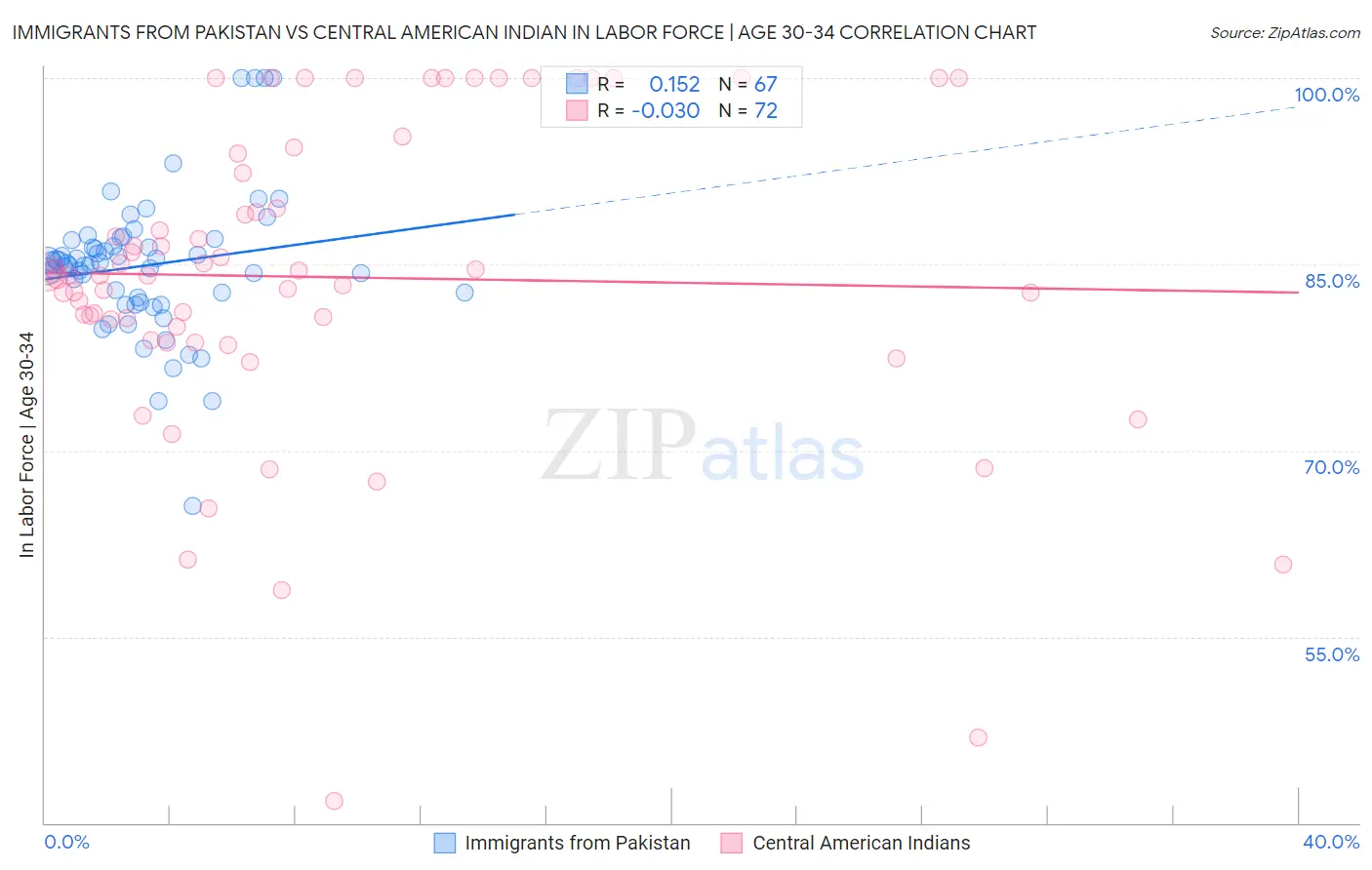 Immigrants from Pakistan vs Central American Indian In Labor Force | Age 30-34