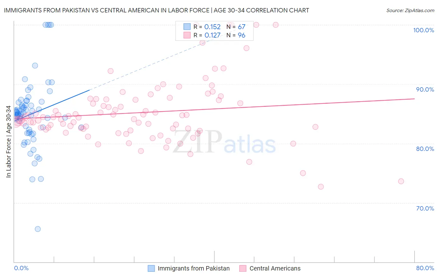 Immigrants from Pakistan vs Central American In Labor Force | Age 30-34
