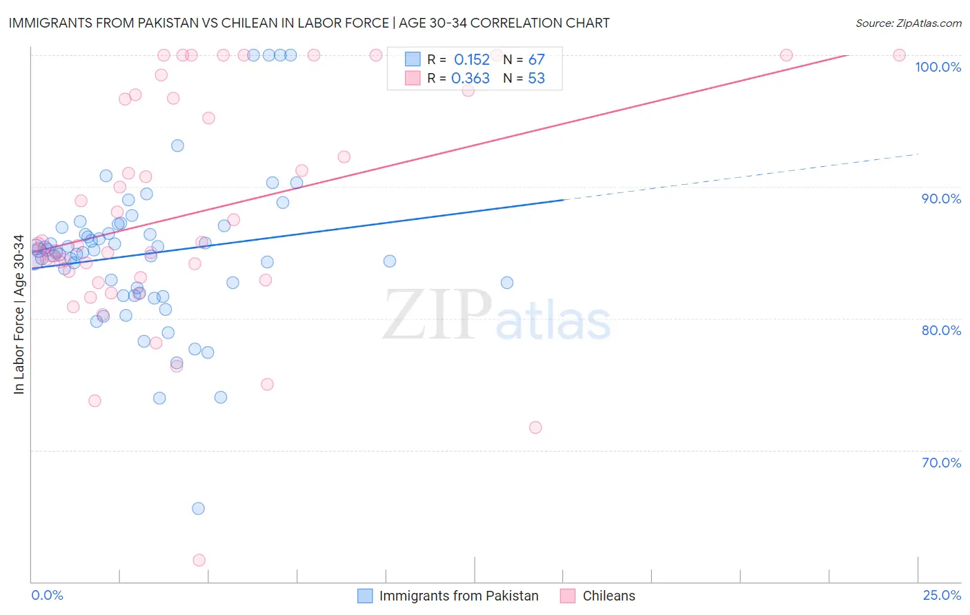 Immigrants from Pakistan vs Chilean In Labor Force | Age 30-34