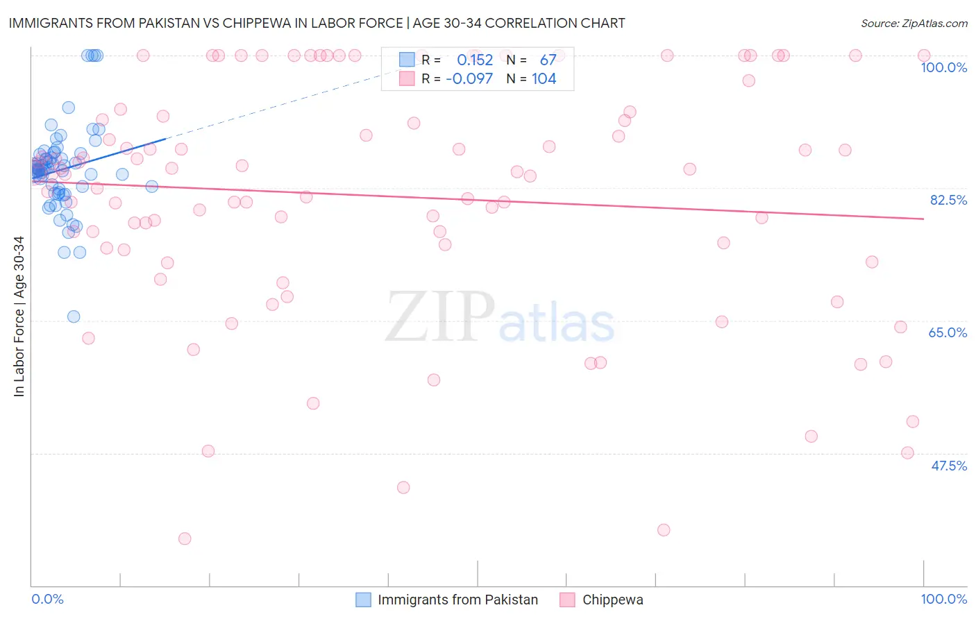 Immigrants from Pakistan vs Chippewa In Labor Force | Age 30-34