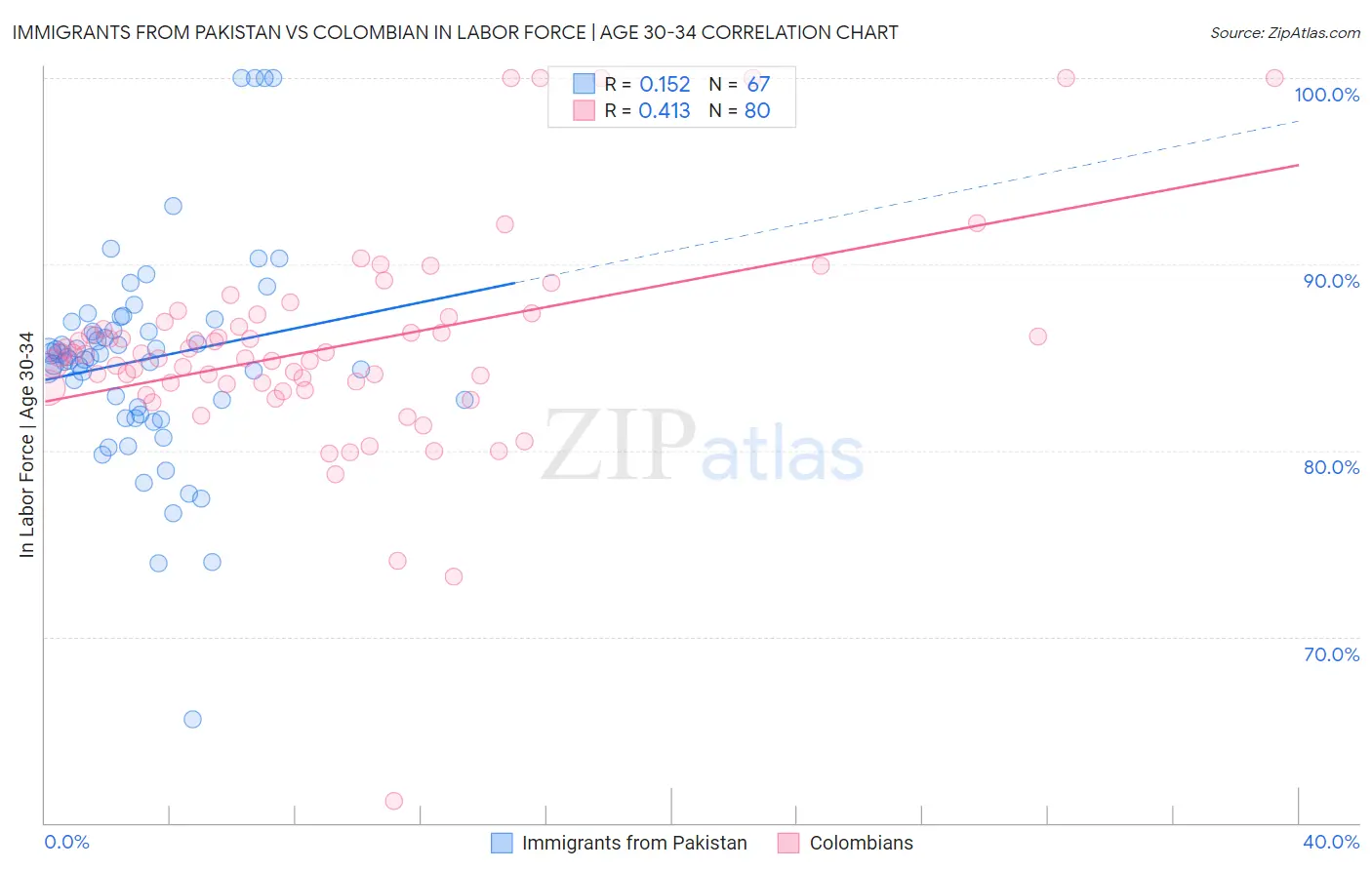 Immigrants from Pakistan vs Colombian In Labor Force | Age 30-34