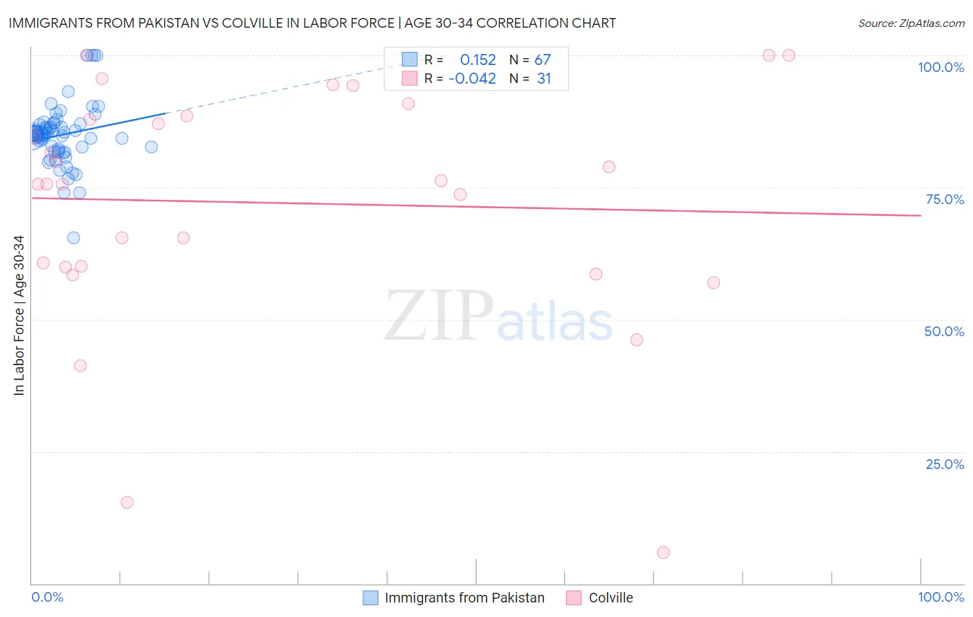 Immigrants from Pakistan vs Colville In Labor Force | Age 30-34