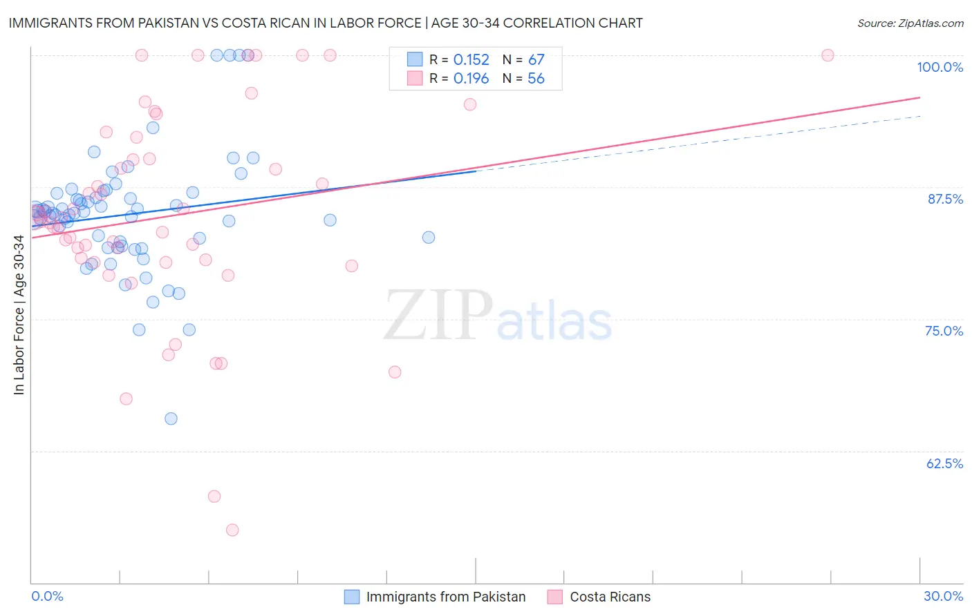 Immigrants from Pakistan vs Costa Rican In Labor Force | Age 30-34