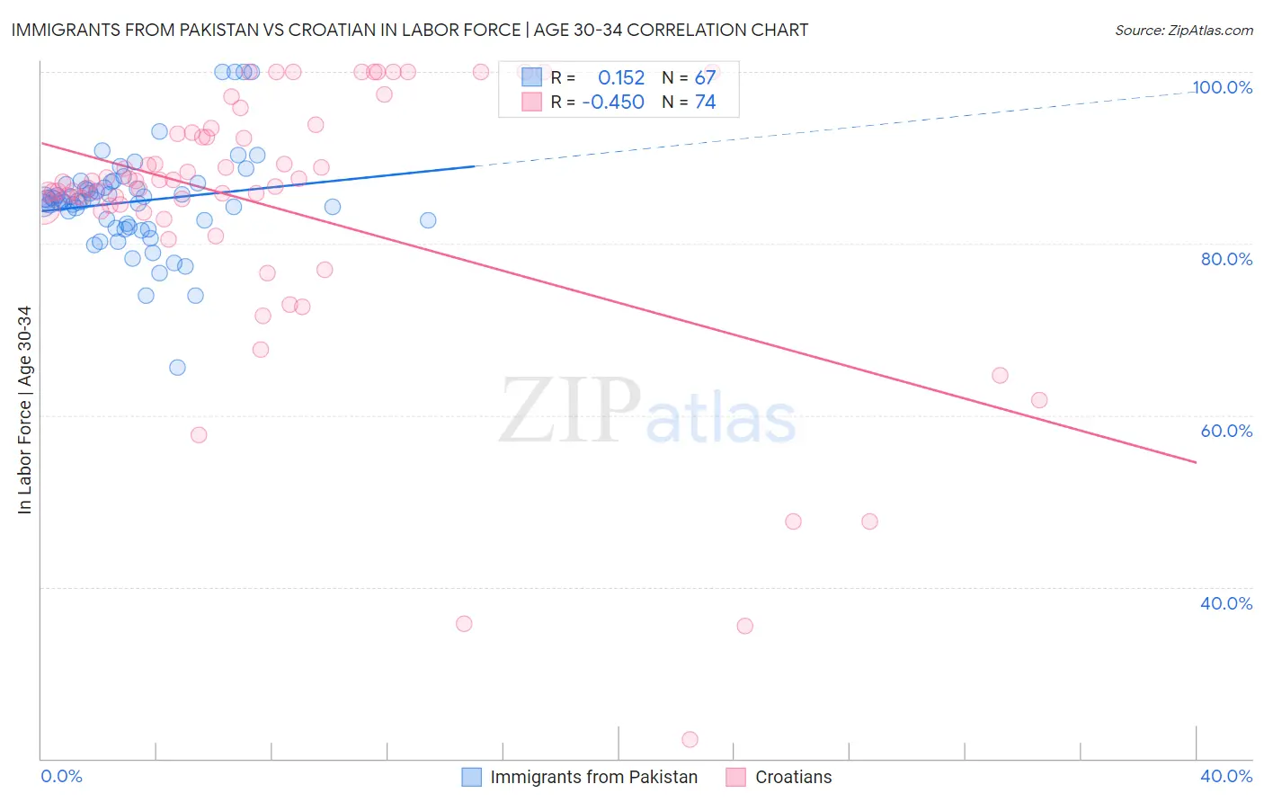 Immigrants from Pakistan vs Croatian In Labor Force | Age 30-34