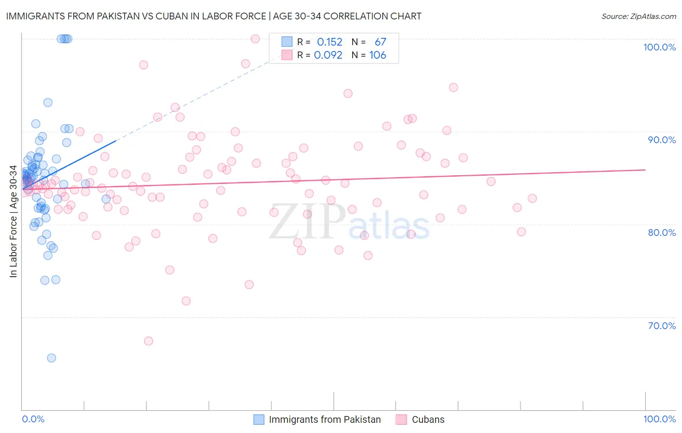 Immigrants from Pakistan vs Cuban In Labor Force | Age 30-34