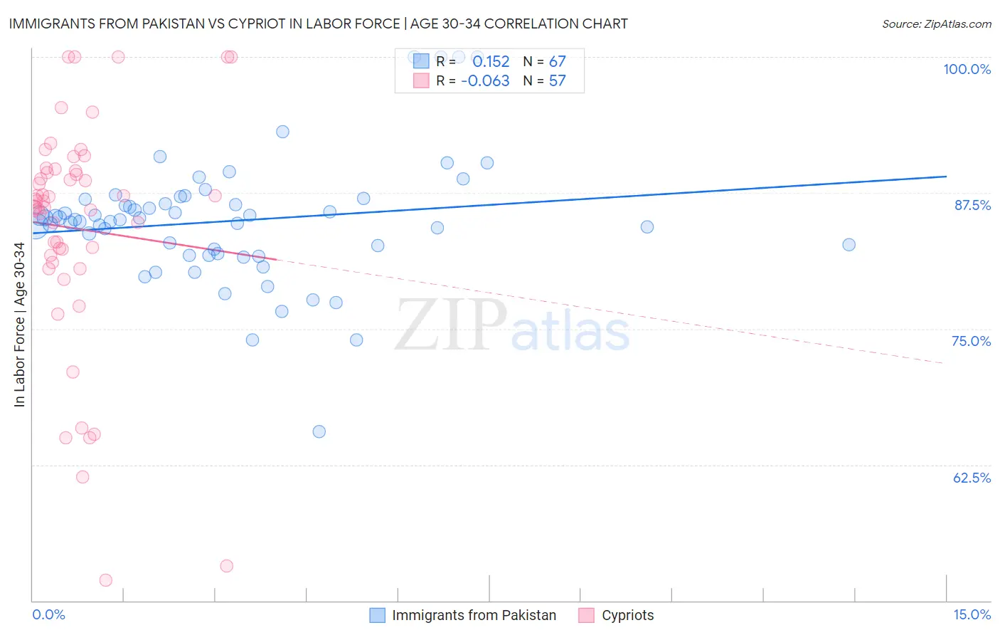 Immigrants from Pakistan vs Cypriot In Labor Force | Age 30-34