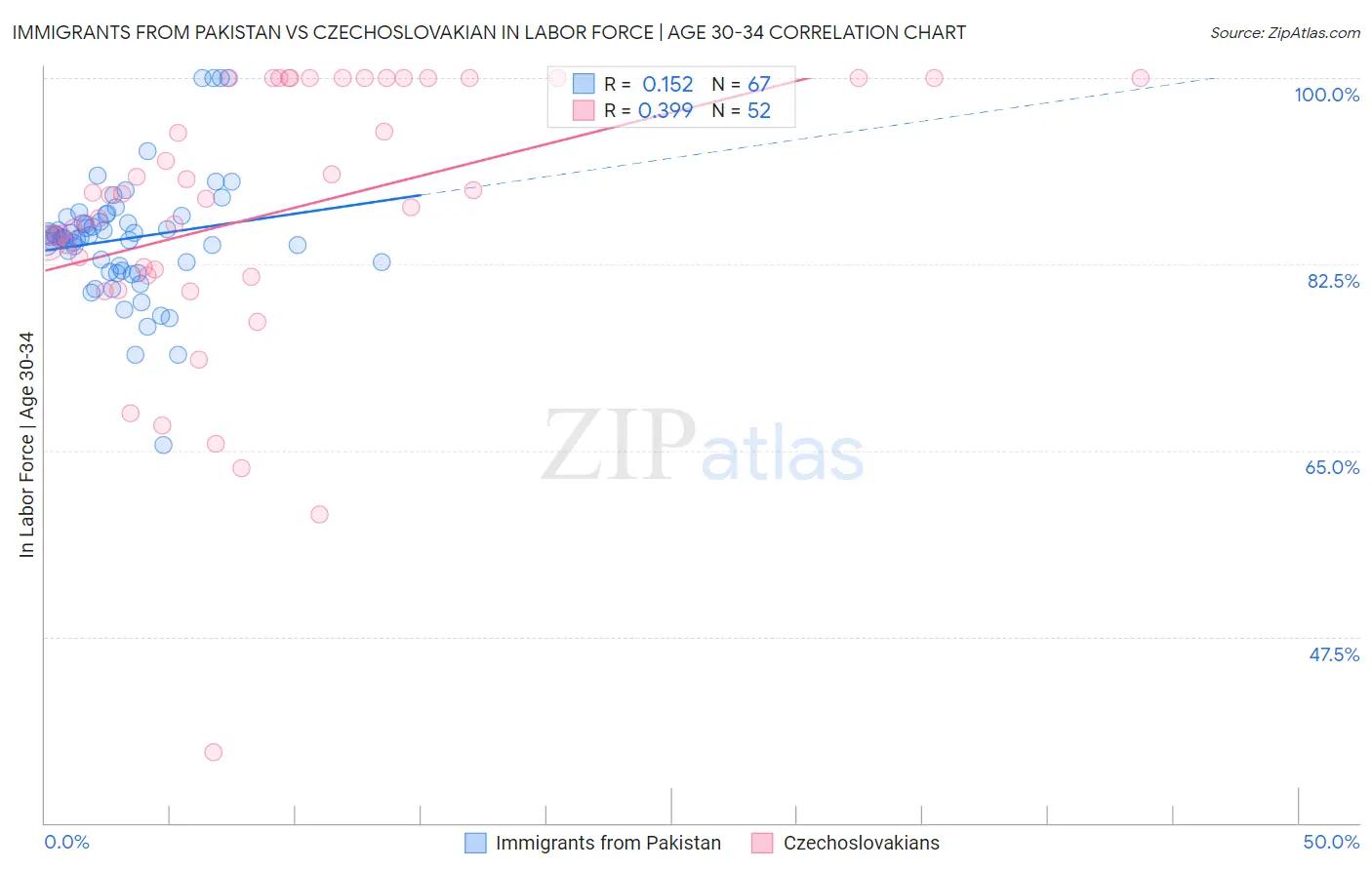 Immigrants from Pakistan vs Czechoslovakian In Labor Force | Age 30-34