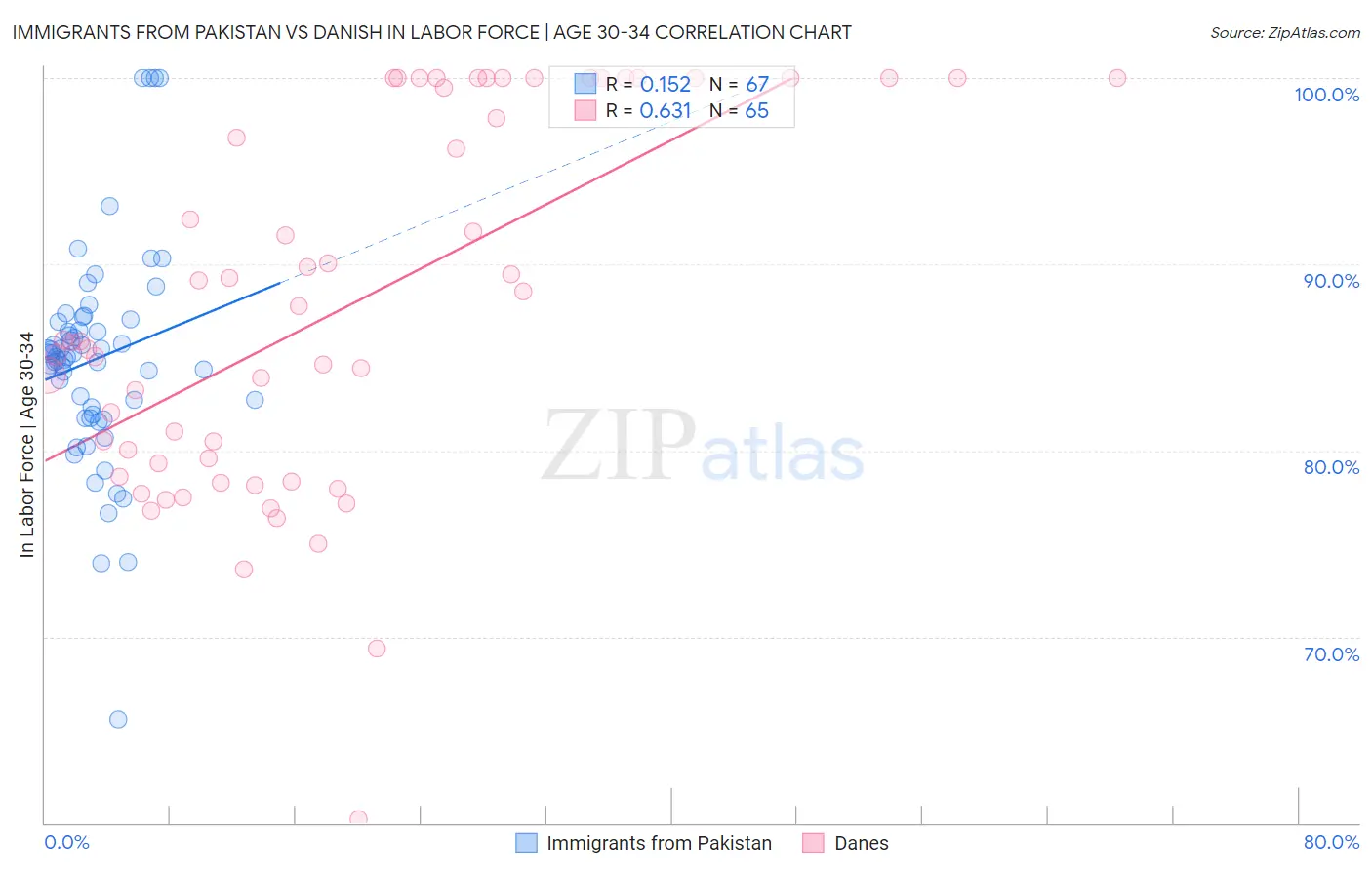Immigrants from Pakistan vs Danish In Labor Force | Age 30-34