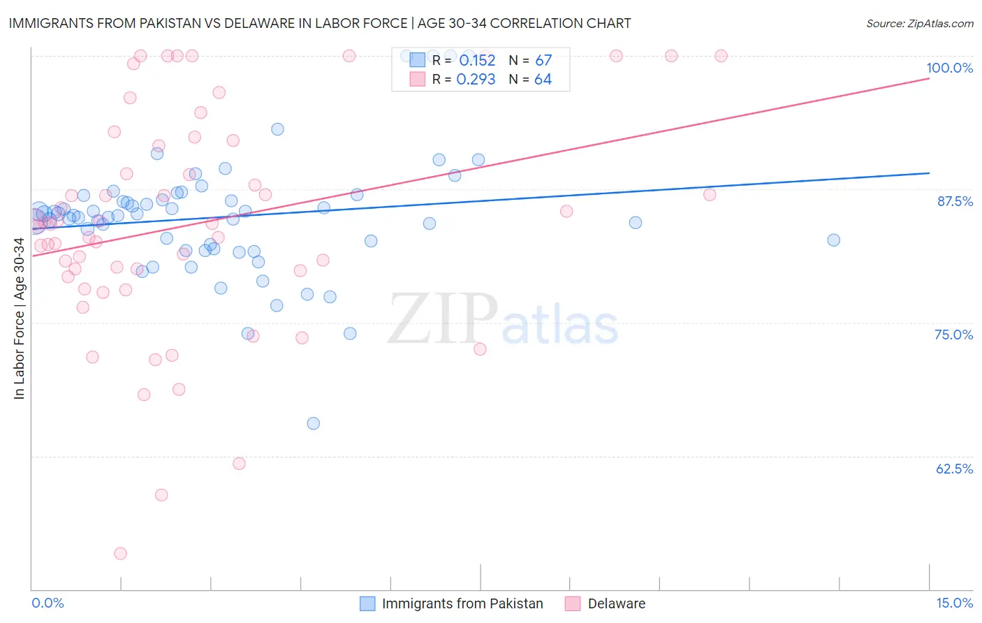 Immigrants from Pakistan vs Delaware In Labor Force | Age 30-34