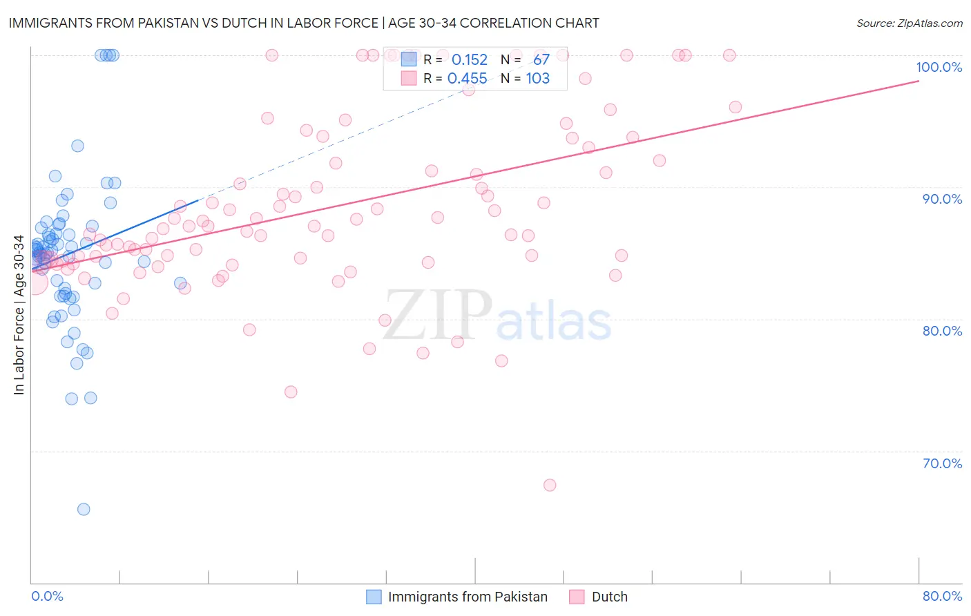 Immigrants from Pakistan vs Dutch In Labor Force | Age 30-34