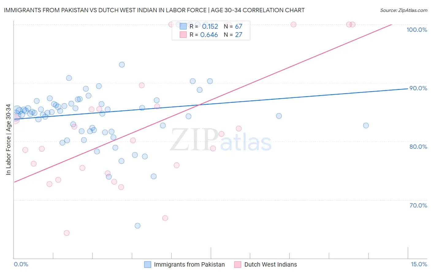 Immigrants from Pakistan vs Dutch West Indian In Labor Force | Age 30-34