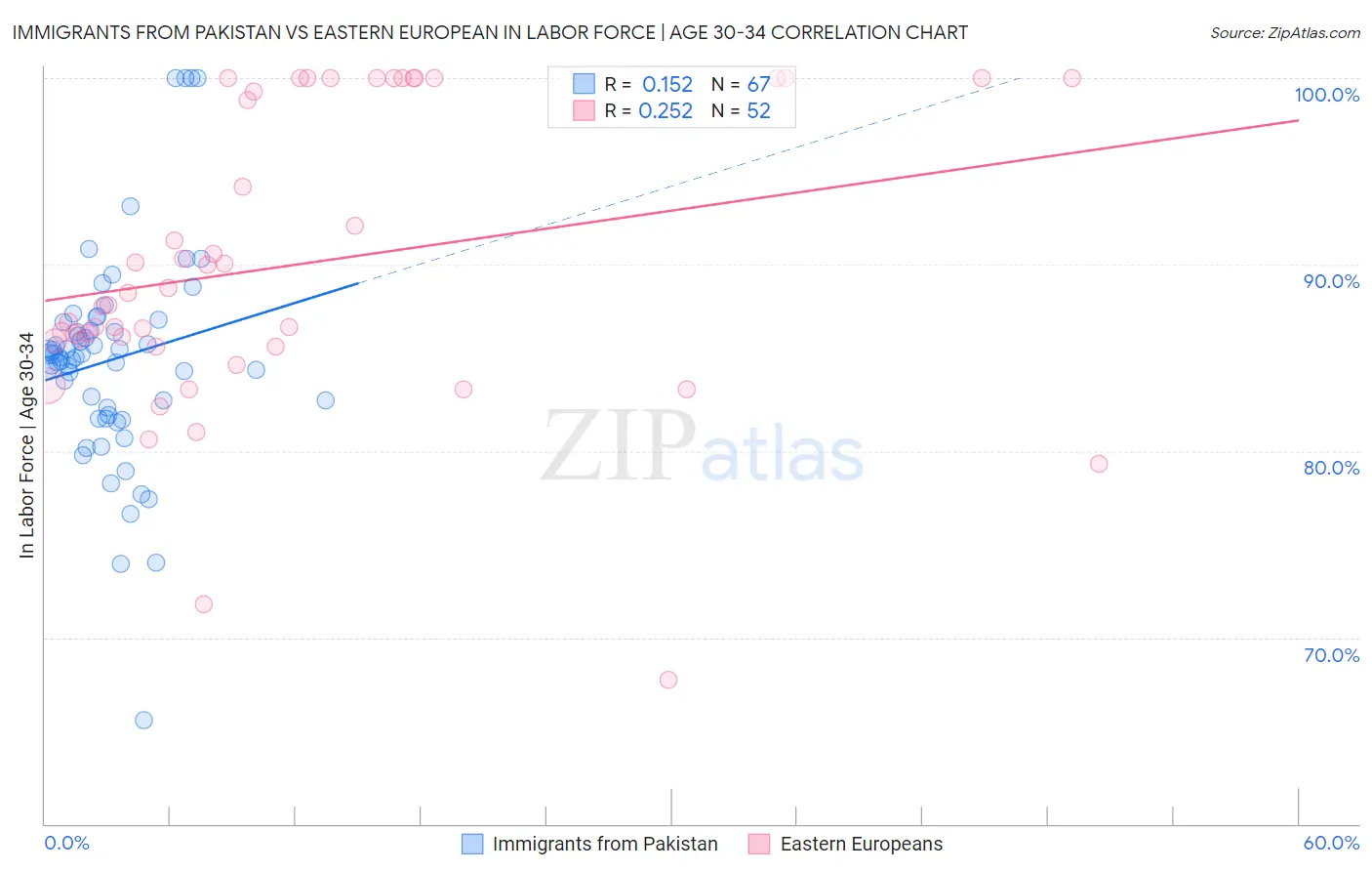 Immigrants from Pakistan vs Eastern European In Labor Force | Age 30-34