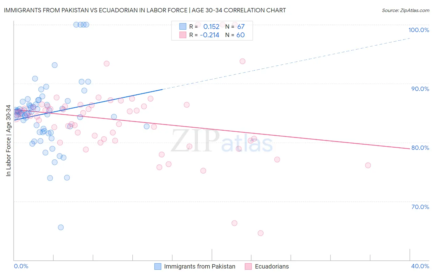 Immigrants from Pakistan vs Ecuadorian In Labor Force | Age 30-34