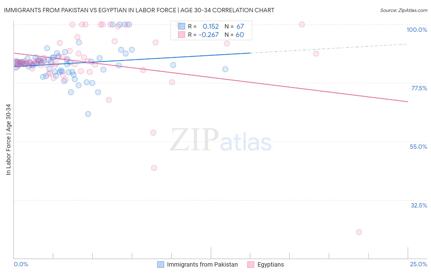 Immigrants from Pakistan vs Egyptian In Labor Force | Age 30-34