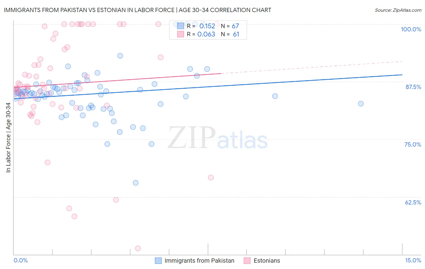 Immigrants from Pakistan vs Estonian In Labor Force | Age 30-34