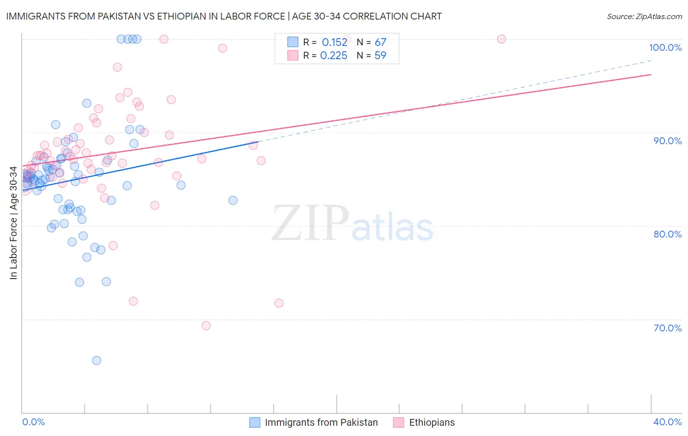 Immigrants from Pakistan vs Ethiopian In Labor Force | Age 30-34