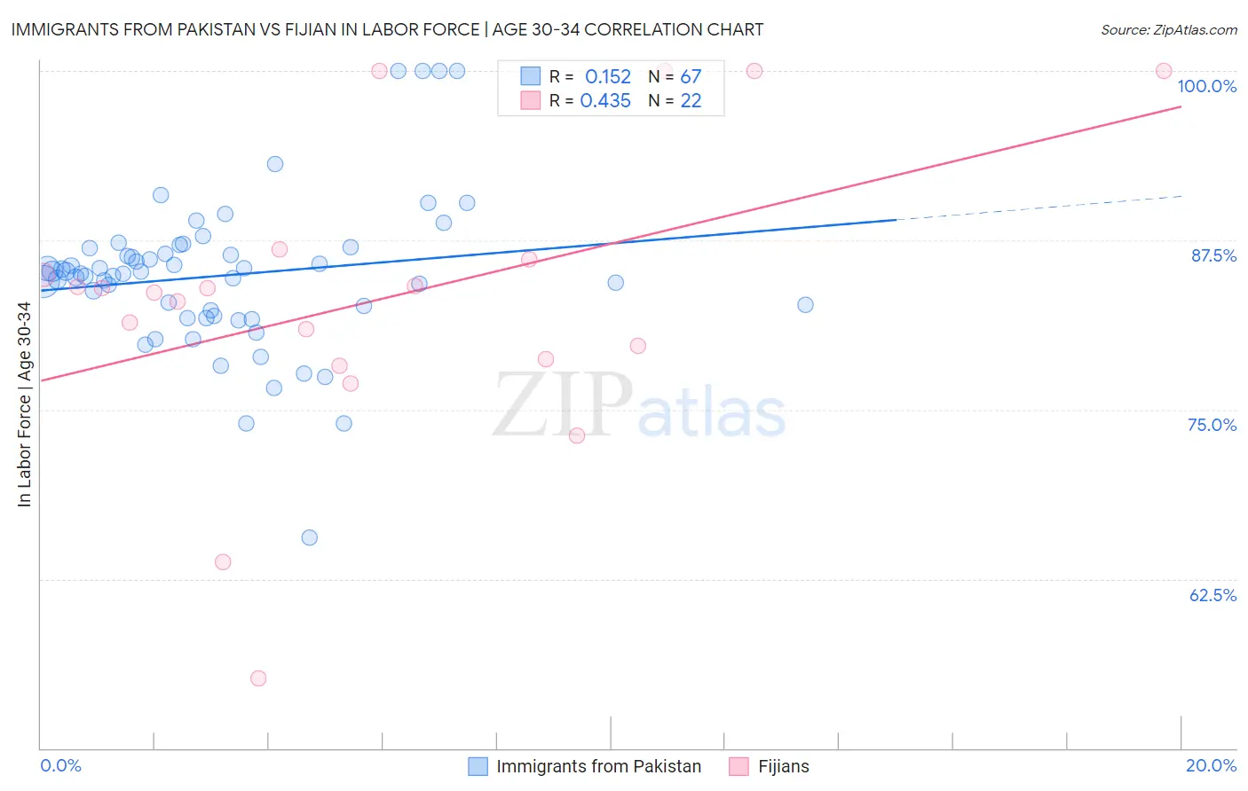 Immigrants from Pakistan vs Fijian In Labor Force | Age 30-34