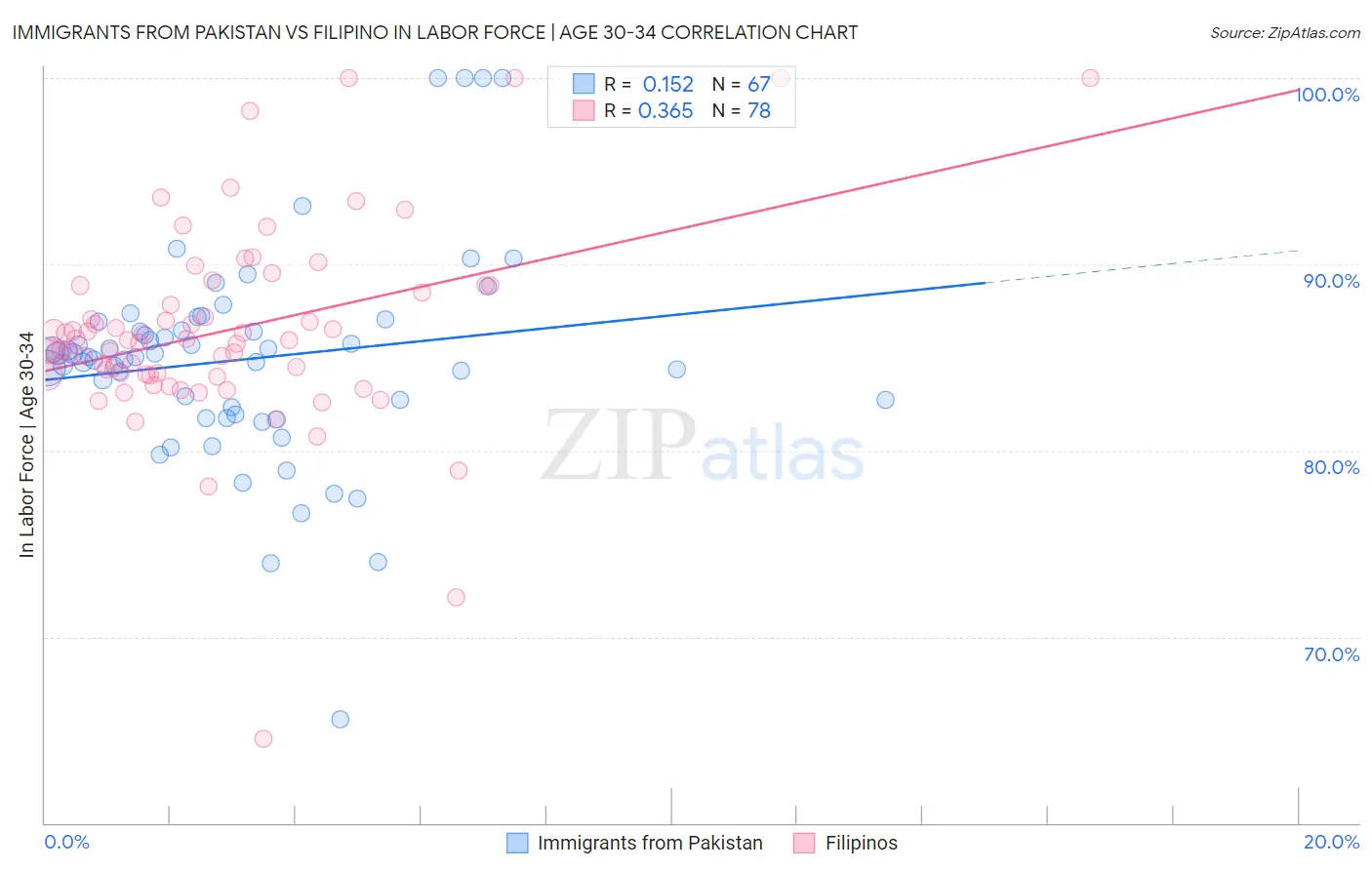 Immigrants from Pakistan vs Filipino In Labor Force | Age 30-34