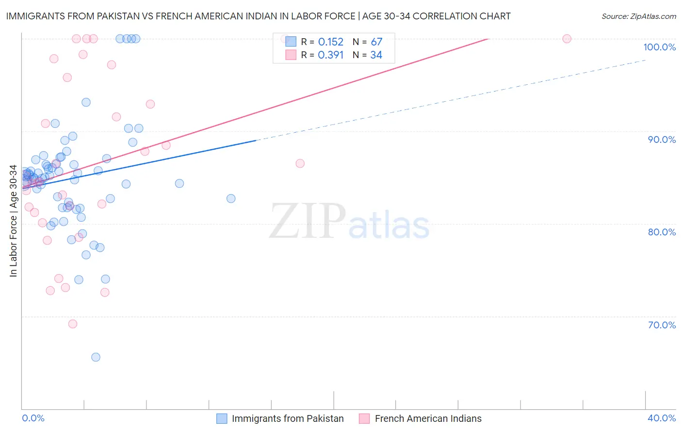 Immigrants from Pakistan vs French American Indian In Labor Force | Age 30-34
