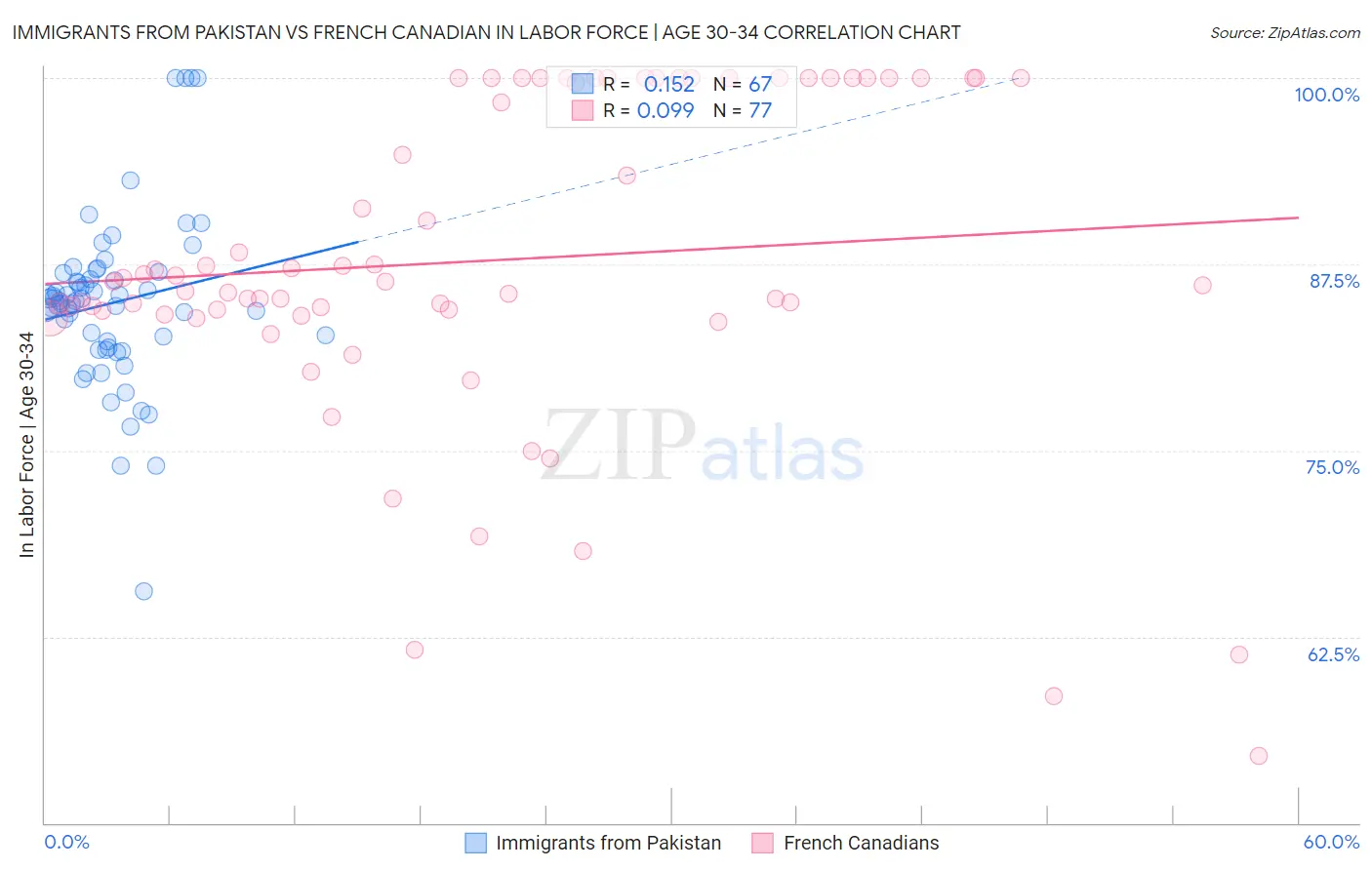 Immigrants from Pakistan vs French Canadian In Labor Force | Age 30-34