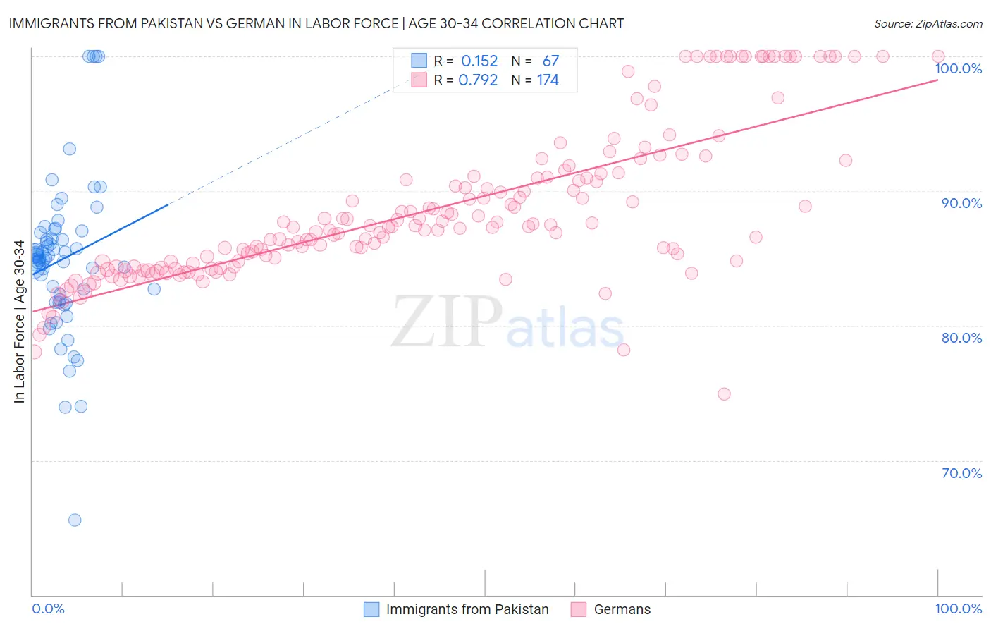 Immigrants from Pakistan vs German In Labor Force | Age 30-34