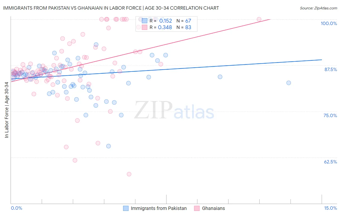 Immigrants from Pakistan vs Ghanaian In Labor Force | Age 30-34